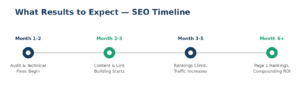 What Results Can You Expect from a Top SEO Expert